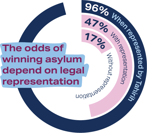 A radial bar chart with the following text:The odds of winning asylum depend on legal representation. 96% when represented by Tahirih, 47% with representation, and 17% without representation.