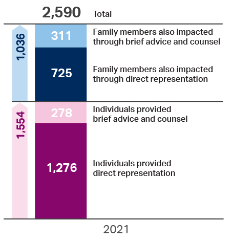 Graph showing 1,276 individuals provided direct representation, 278 individuals provided brief advice and counsel, 725 family members also impacted through direct representation and 311 family members also impacted through brief advice and counsel. 2,590 Total.