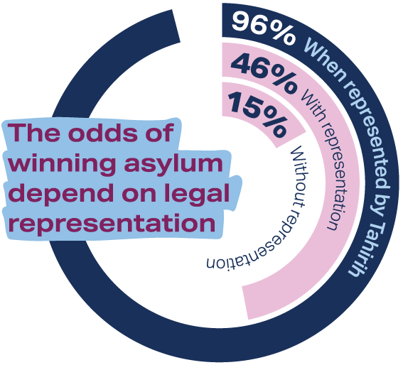 Radial pie chart showing odds of winning asylum depend on legal representation. 96% when represented by Tahirih. 46% with representation and 15% without representation.