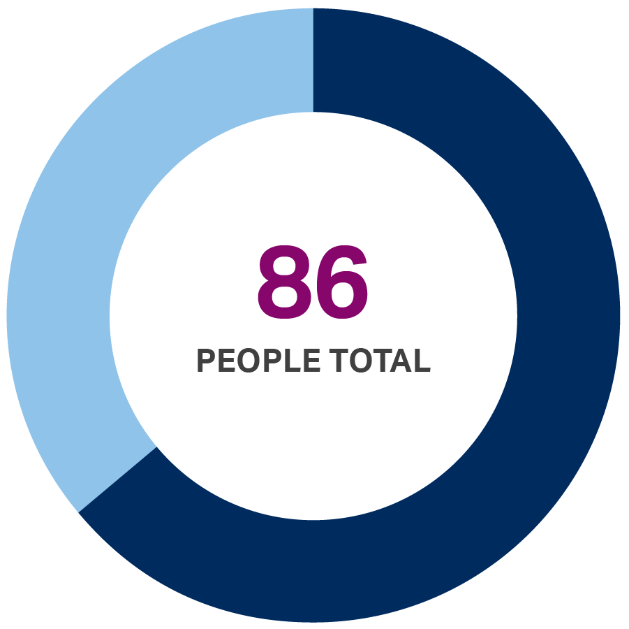 Pie chart showing 86 people served by Tahirih's Atlanta office in 2021