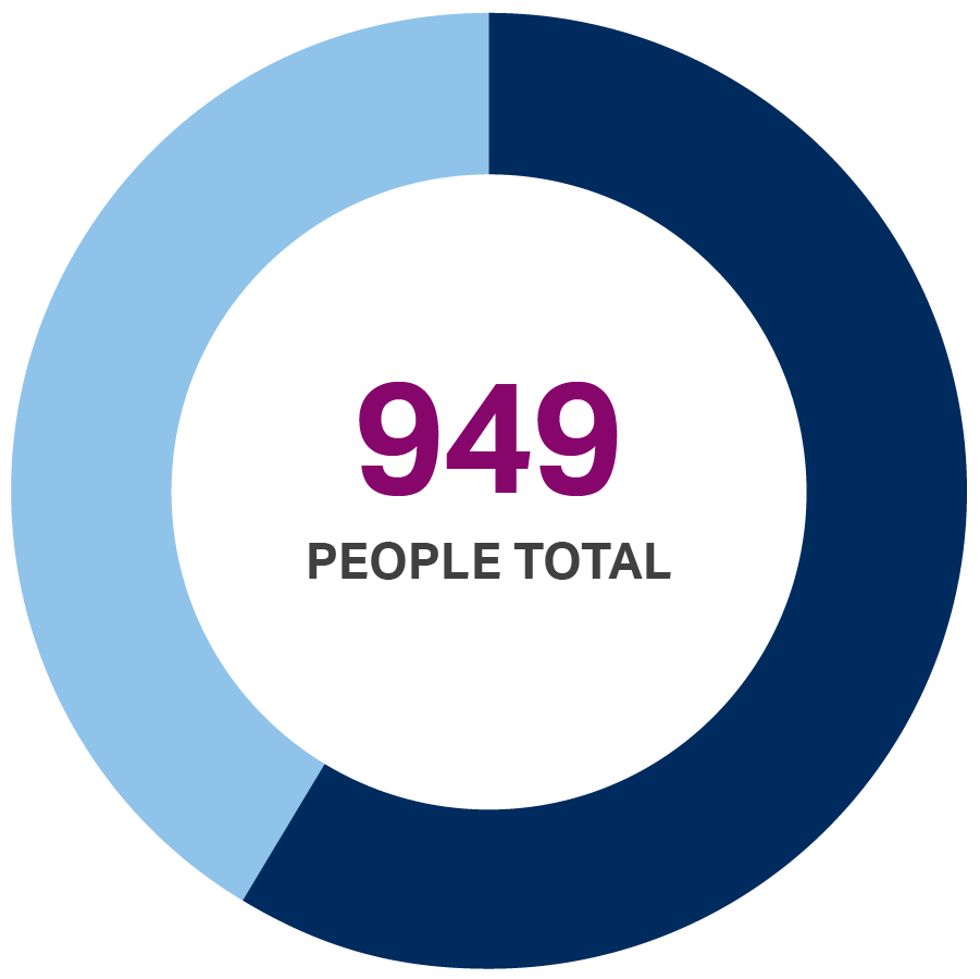 Pie chart showing 949 people served by Tahirih's DC and Baltimore regional office in 2021