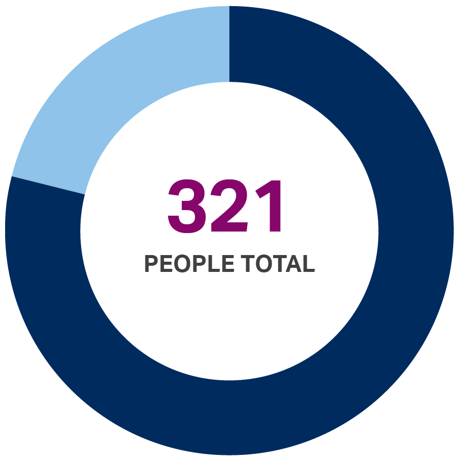 Pie chart showing 321 people served by Tahirih's San Francisco Bay Area office in 2021