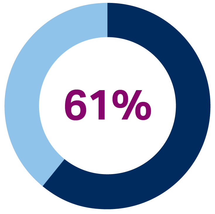 Pie chart showing 61% of Tahirih Board members are BIPOC women.