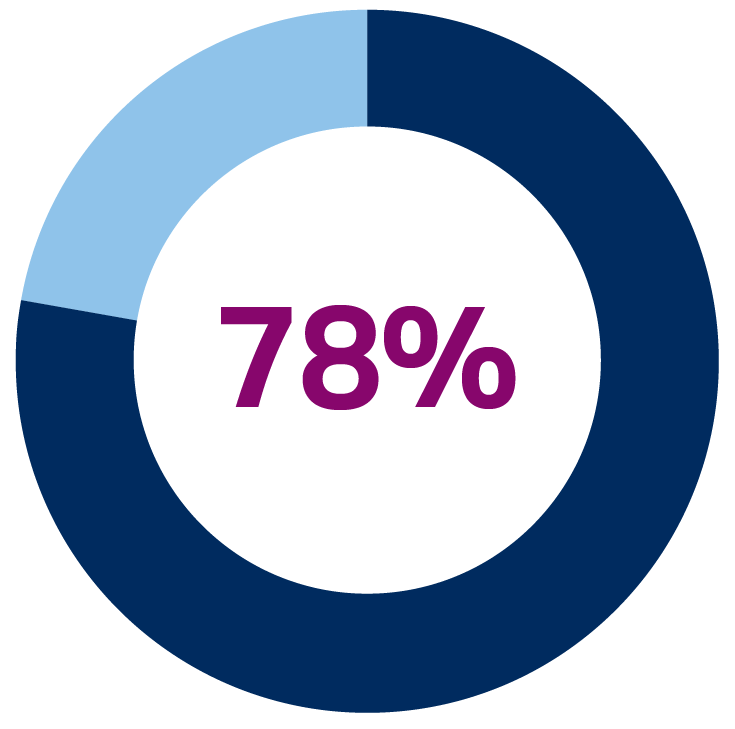 Pie chart showing 78% of Tahirih Board members are Black, Indigenous, or People of Color (BIPOC)