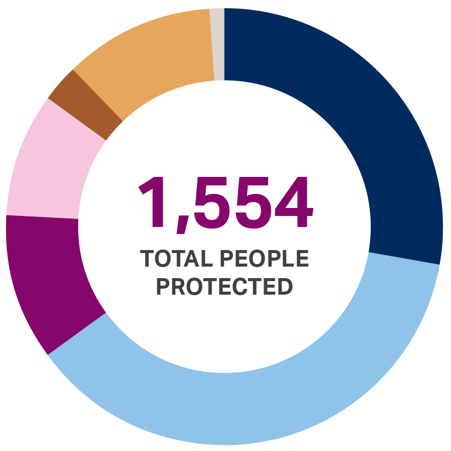 Pie chart with text "1,554 total people protected"