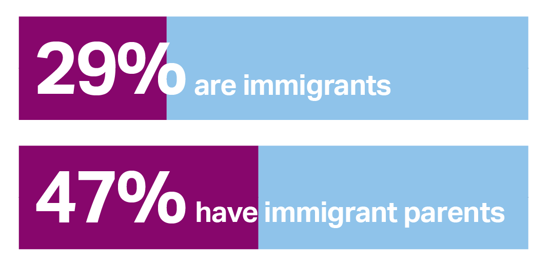 bar chart showing 29% are immigrants and 47% have immigrant parents