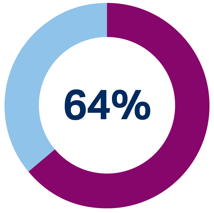 pie chart showing 64%