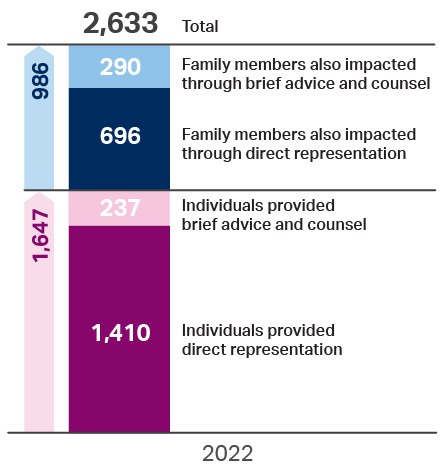 Chart showing 2,633 total individuals served in 2022. 1,410 individuals provided direct representation. 237 individuals provided brief advice and counsel. 696 family members also impacted through direct representation. 290 family members also impacted through brief advice and counsel.