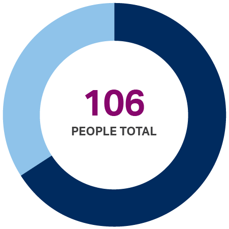 pie chart showing a total of 106 people served in Atlanta in 2022