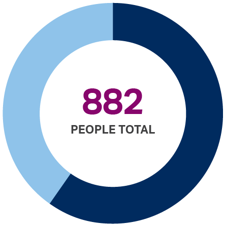 pie chart showing a total of 882 people served in Greater DC in 2022