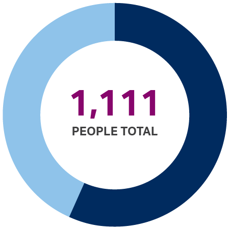 pie chart showing a total of 1,111 people served in Houston in 2022