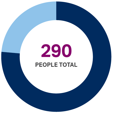 pie chart showing a total of 290 people served in the San Francisco Bay Area in 2022