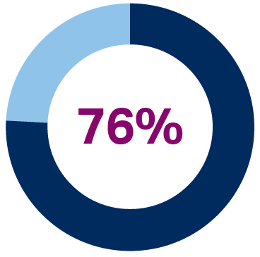 pie chart showing 76% of Tahirih board members identify as BIPOC in 2022