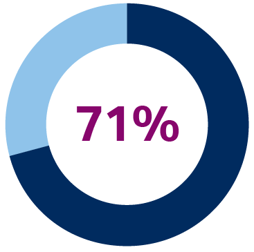 pie chart showing 71% of Tahirih board members identify as women in 2022