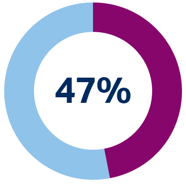 pie chart showing 47% of Tahirih staff identify as having a disability in 2022