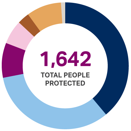 Pie chart showing a total of 1,642 people protected in 2022