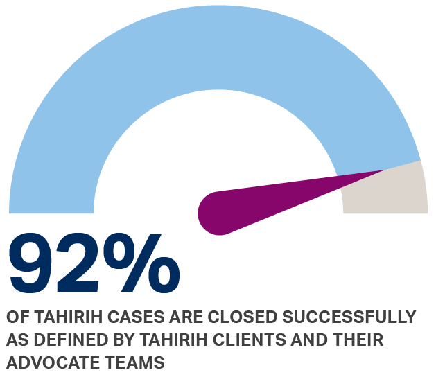 chart with text 92% of Tahirih cases are closed successfully as defined by Tahirih clients and their advocate teams