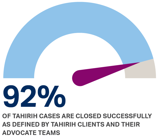 chart with text 92% of Tahirih cases are closed successfully as defined by Tahirih clients and their advocate teams