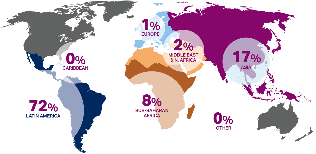 World map of Tahirih clients' countries of origin. 72% Latin America, 0% Caribbean, 1% Europe, 2% Middle East and North Africa, 8% Sub-Saharan Africa, 17% Asia, 0% Other.