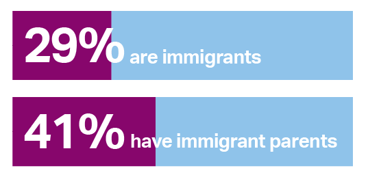 Bar chart showing 29% are immigrants and 41% have immigrant parents