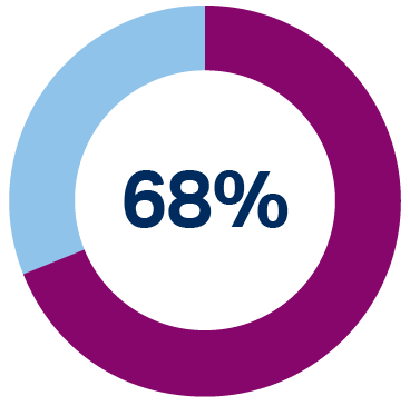 Pie chart showing 68%