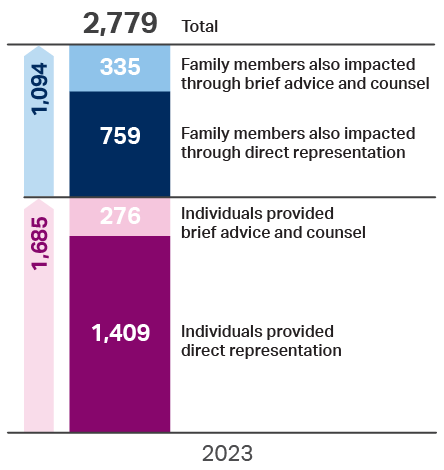 In 2023 Tahirih served 2,779 total individuals and family members. 1,409 individuals provided direct representation. 276 individuals provided brief advice and counsel (1,685 subtotal). 759 family members also impacted through direct representation, 335 family members also impacted through brief advice and counsel (1,094 subtotal).