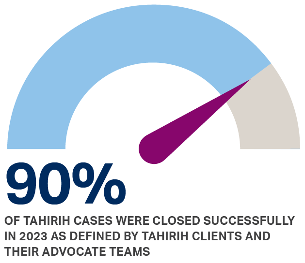 90% of Tahirih cases were closed successfully in 2023 as defined by Tahirih clients and their advocate teams