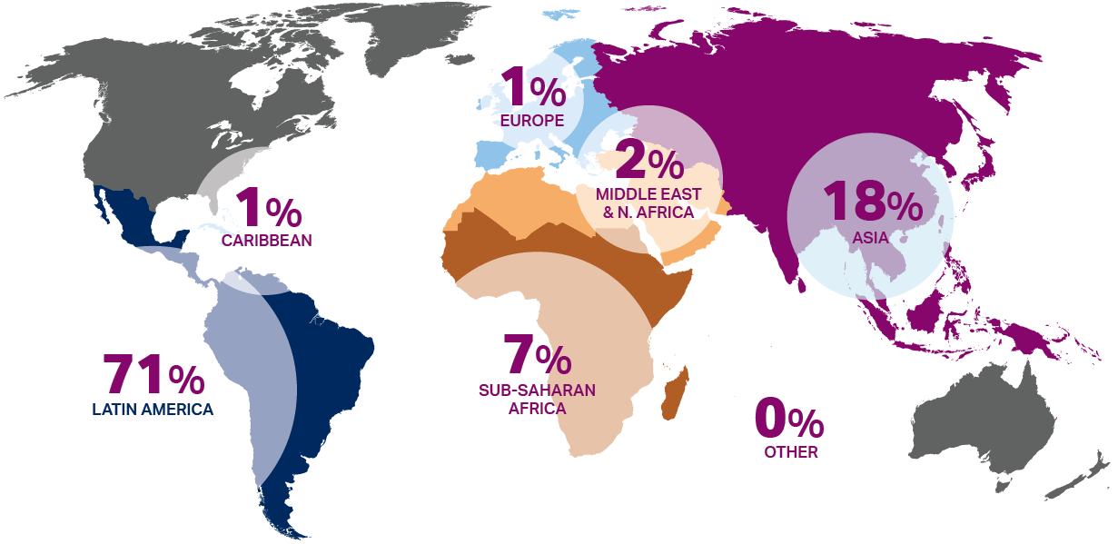 2023 world map showing 71% of Tahirih clients clients came from Latin America, 18% from Asia, 7% from Sub-Saharan Africa, 2% from the Middle East and North Africa, 1% from the Caribbean, 1% from Europe and 0% from Other.