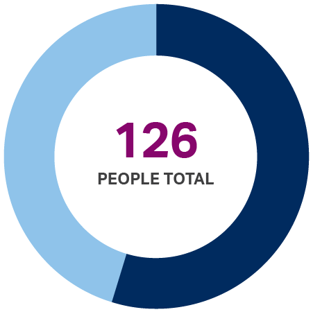 Pie chart showing 126 total people served