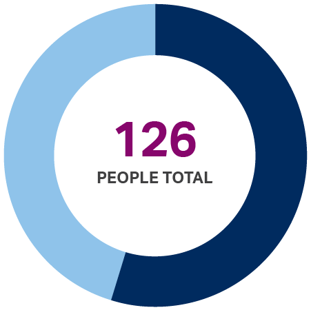 Pie chart showing 126 total people served