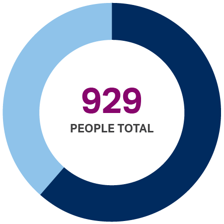 Pie chart showing 929 people served total