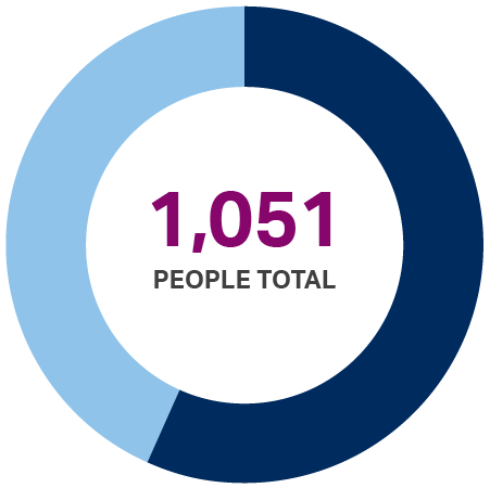 Pie chart showing 1,051 total people served