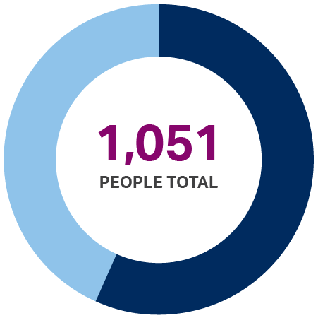 Pie chart showing 1,051 total people served