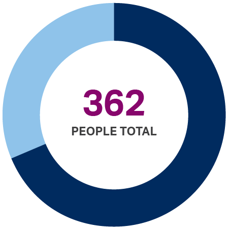 Pie chart showing 362 total people served