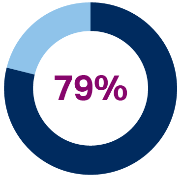 79% pie chart