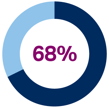 68% pie chart