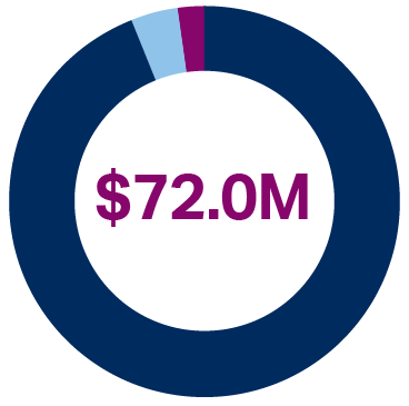 $72.0M pie chart