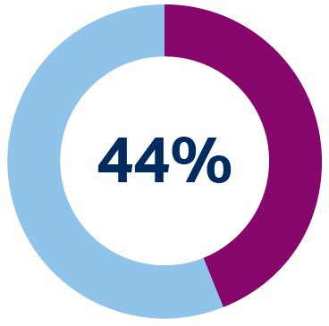 44% pie chart