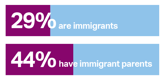 Bar graph showing 29% are immigrants and 44% have immigrant parents