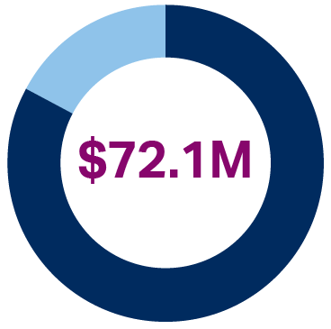 $72.1M pie chart