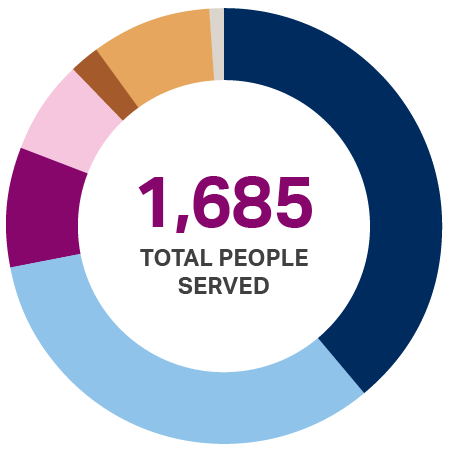 Pie chart showing 1,685 total people served