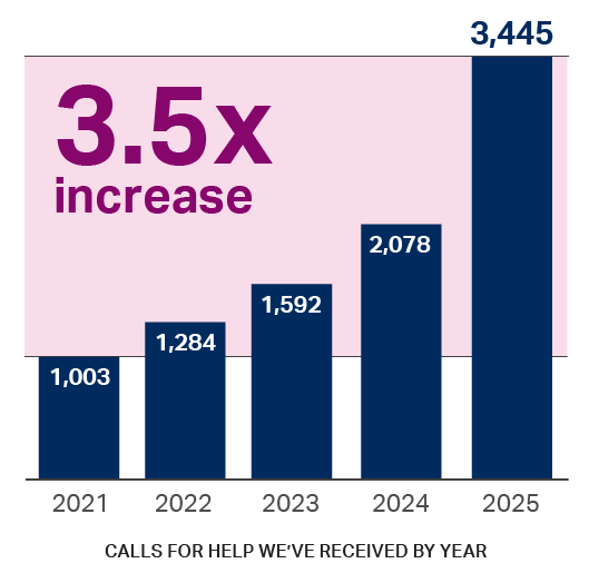 Graph: calls for help increased 3.5x from 1,003 calls in 2021 to 3,445 calls in 2025