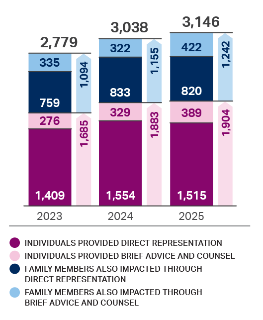 Graph showing increases in individuals and families served from 2,779 in 2023 to 3,038 in 2024 to 3,146 in 2025
