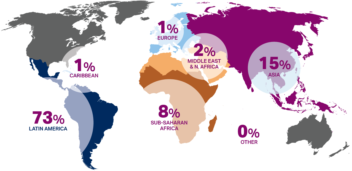 World map showing 73% Latin America, 1% Caribbean, 8% Sub-Saharan Africa, 1% Europe, 2% Middle East and North Africa, 15% Asia and 0% Other