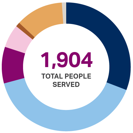 Pie chart with sections showing 1,904 total people served